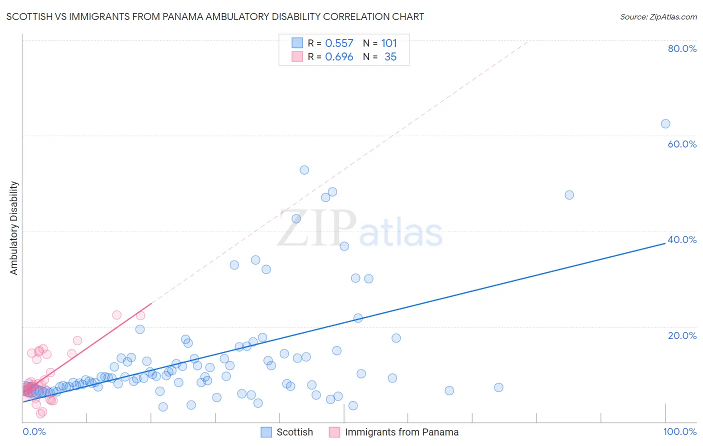 Scottish vs Immigrants from Panama Ambulatory Disability