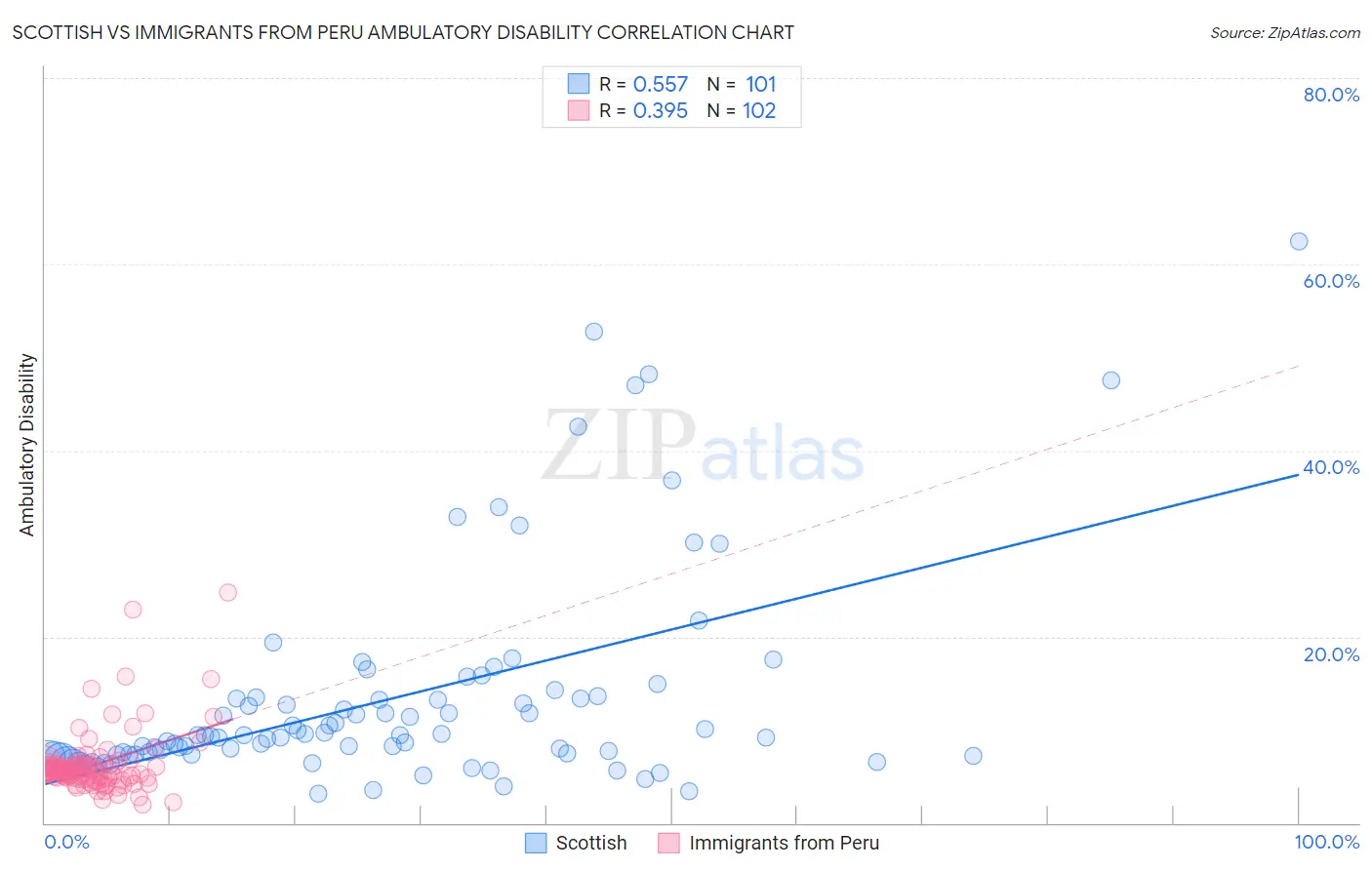 Scottish vs Immigrants from Peru Ambulatory Disability