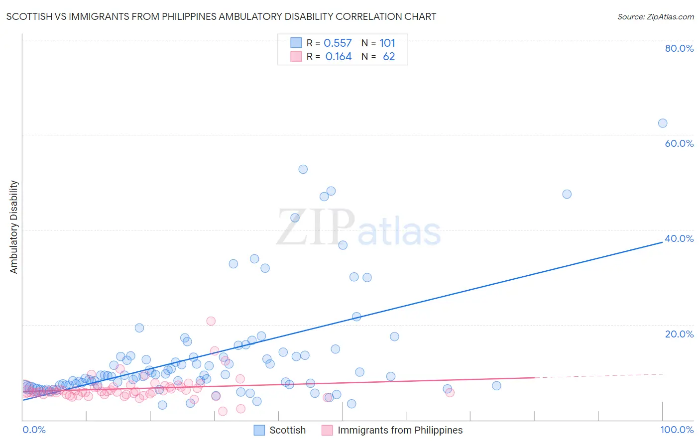 Scottish vs Immigrants from Philippines Ambulatory Disability