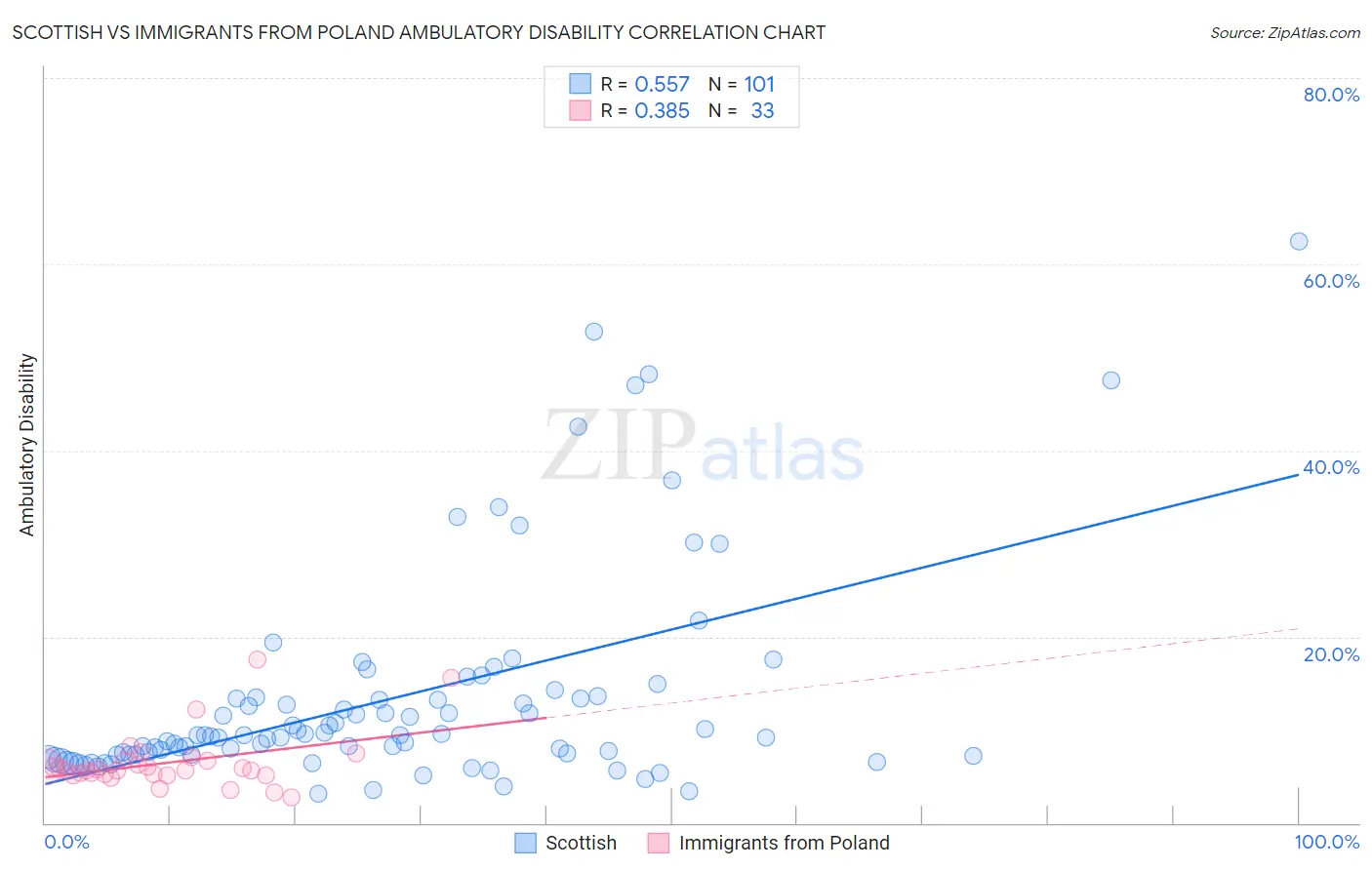 Scottish vs Immigrants from Poland Ambulatory Disability