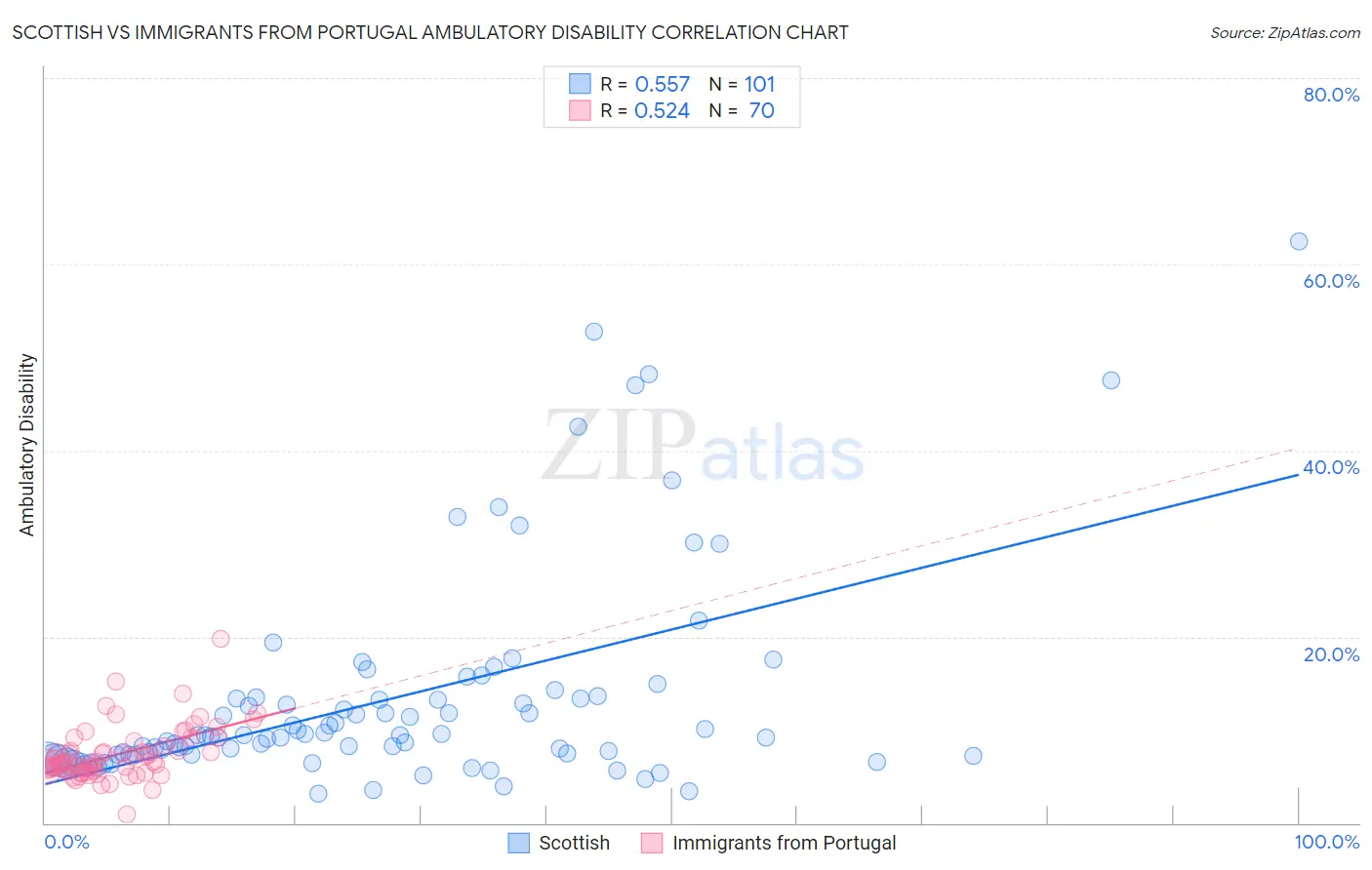 Scottish vs Immigrants from Portugal Ambulatory Disability