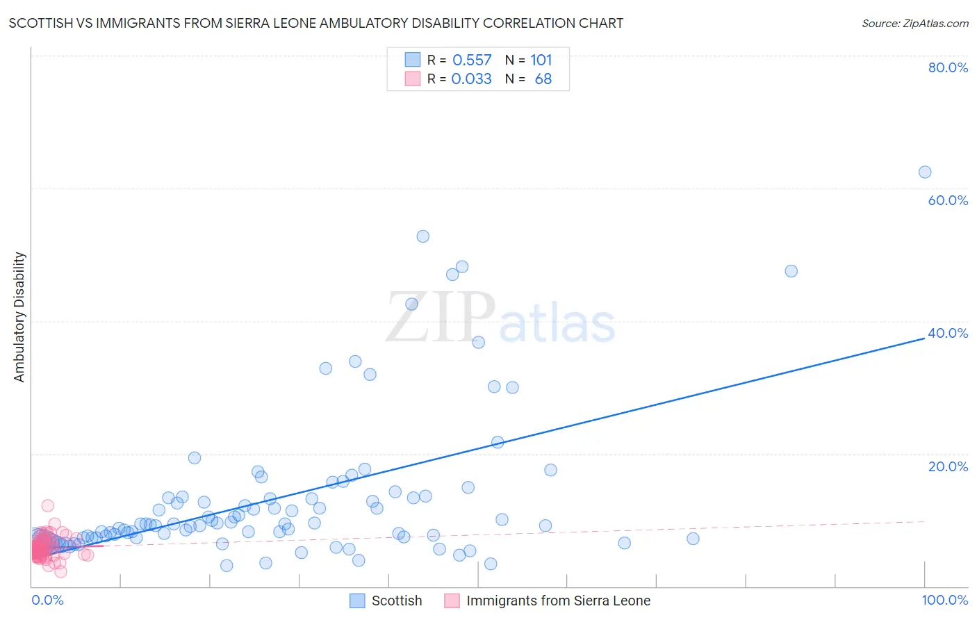 Scottish vs Immigrants from Sierra Leone Ambulatory Disability