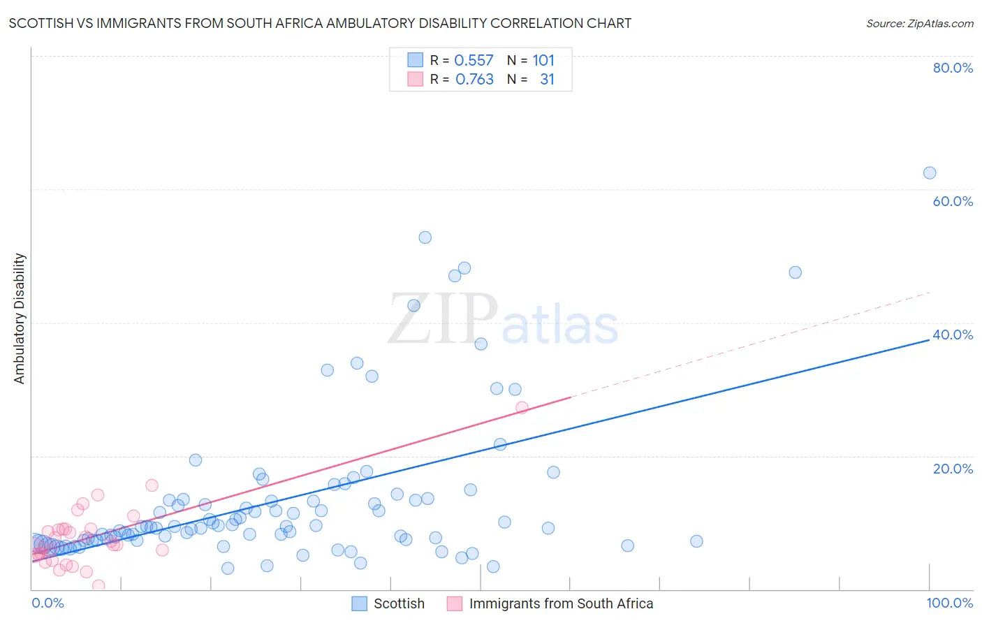 Scottish vs Immigrants from South Africa Ambulatory Disability