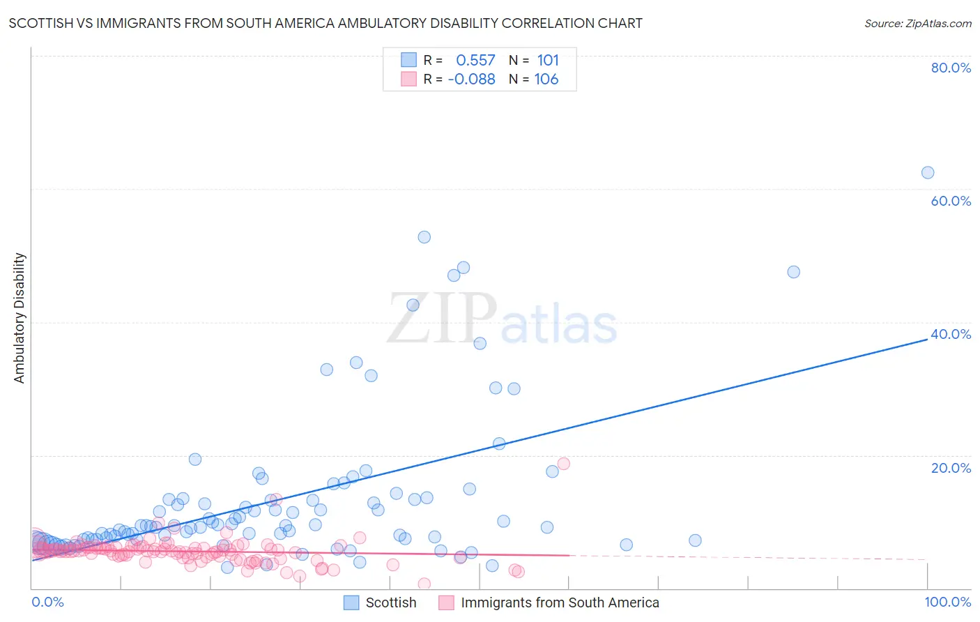 Scottish vs Immigrants from South America Ambulatory Disability