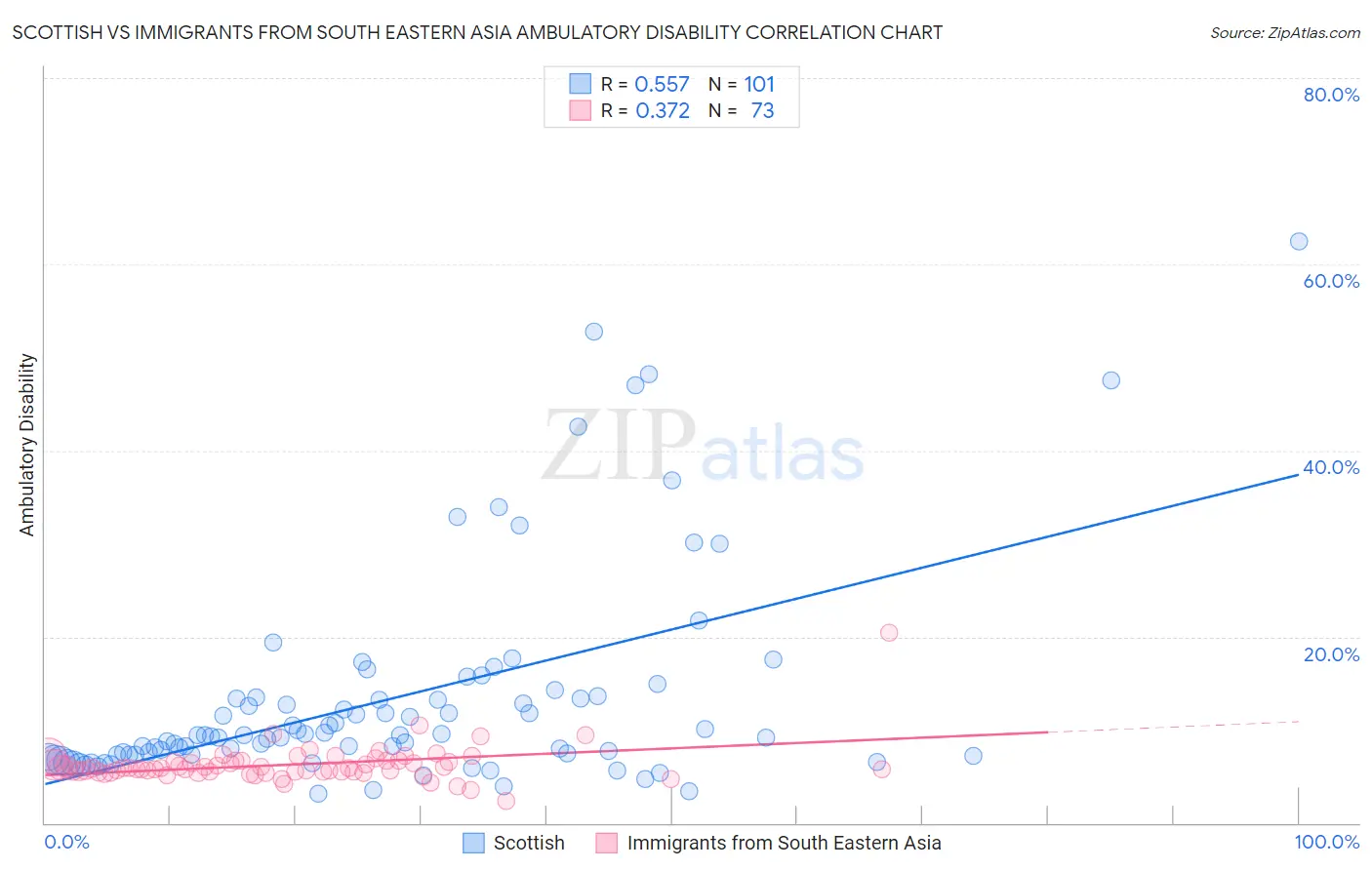 Scottish vs Immigrants from South Eastern Asia Ambulatory Disability