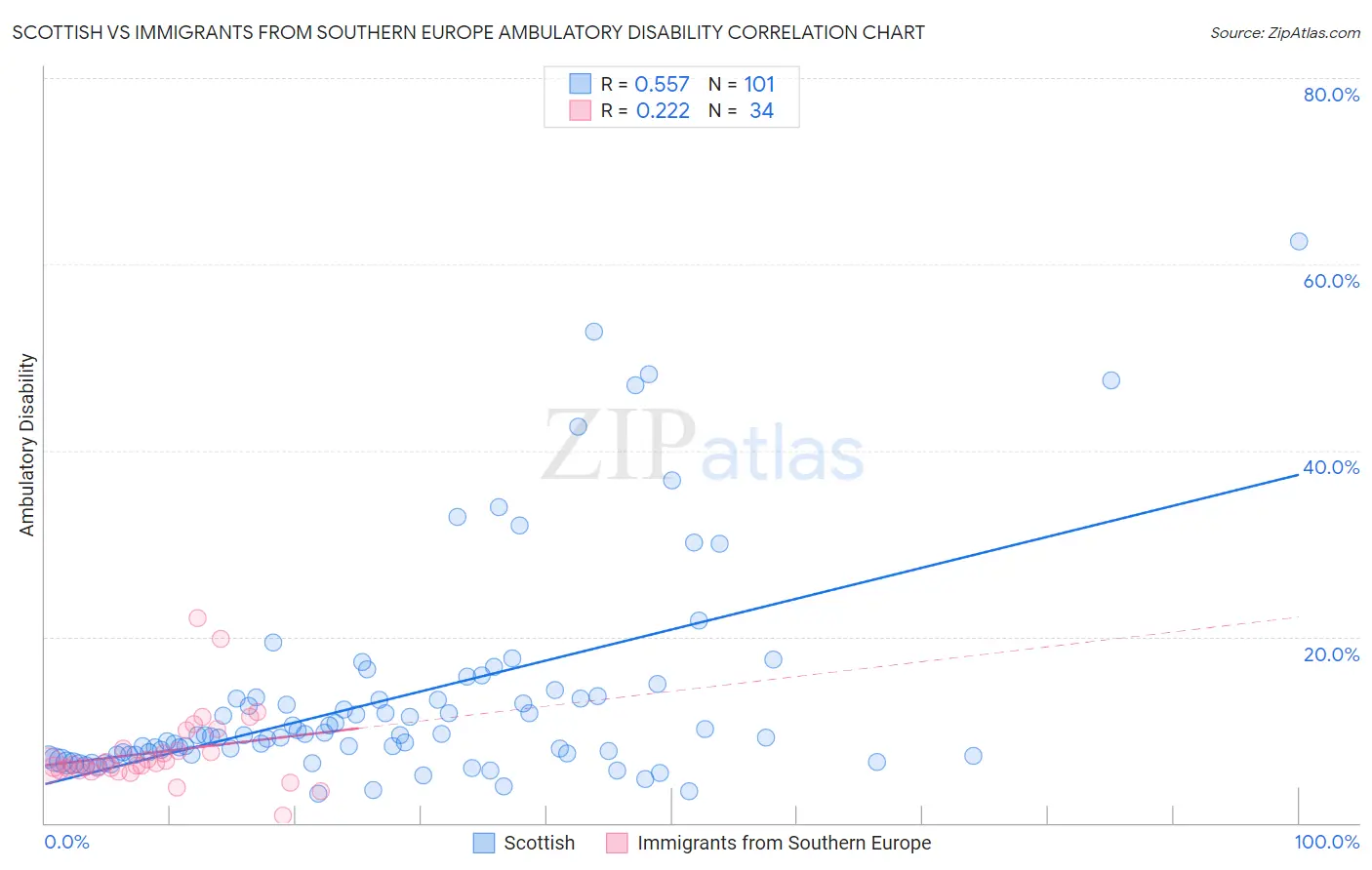 Scottish vs Immigrants from Southern Europe Ambulatory Disability