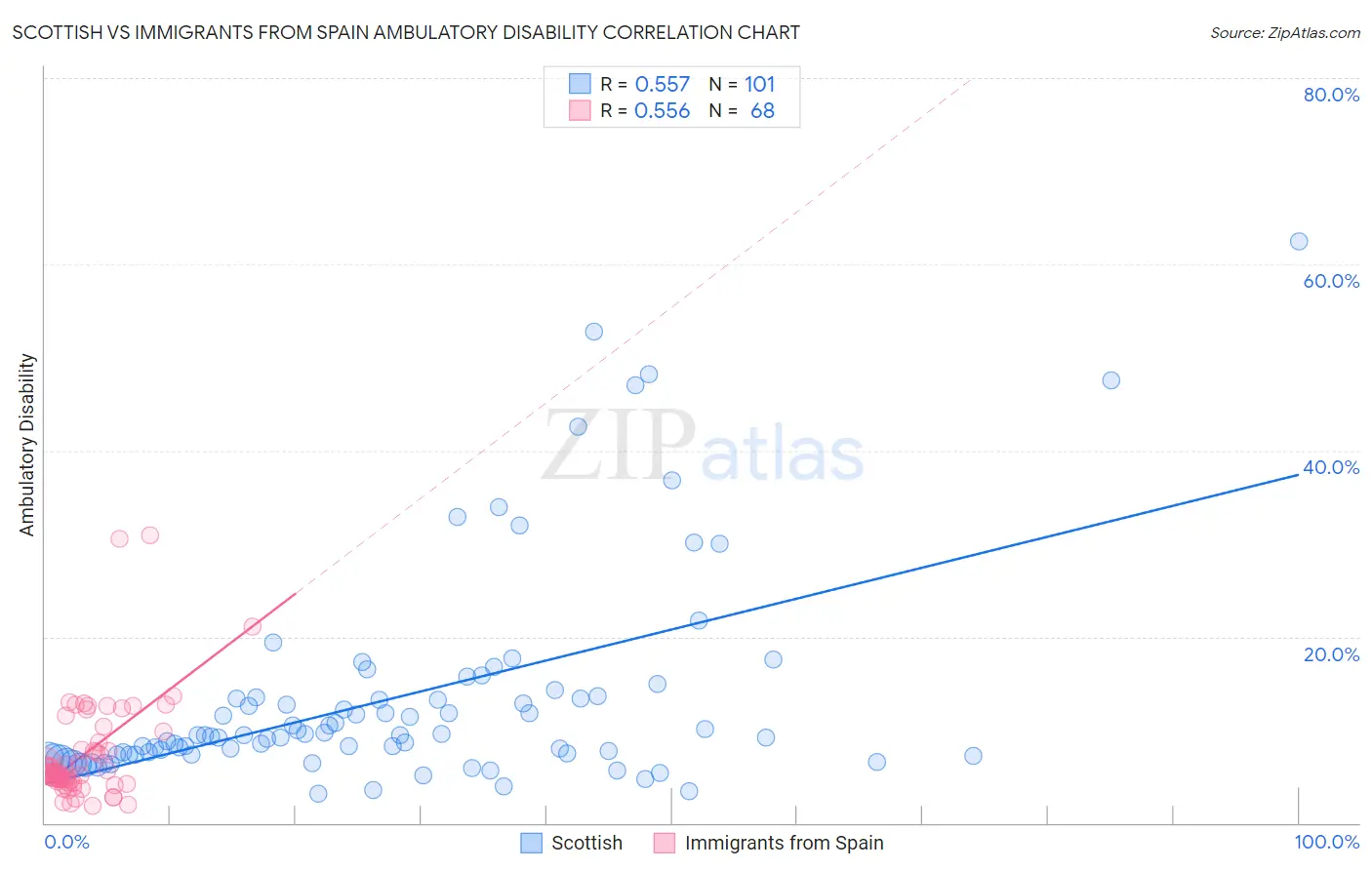 Scottish vs Immigrants from Spain Ambulatory Disability