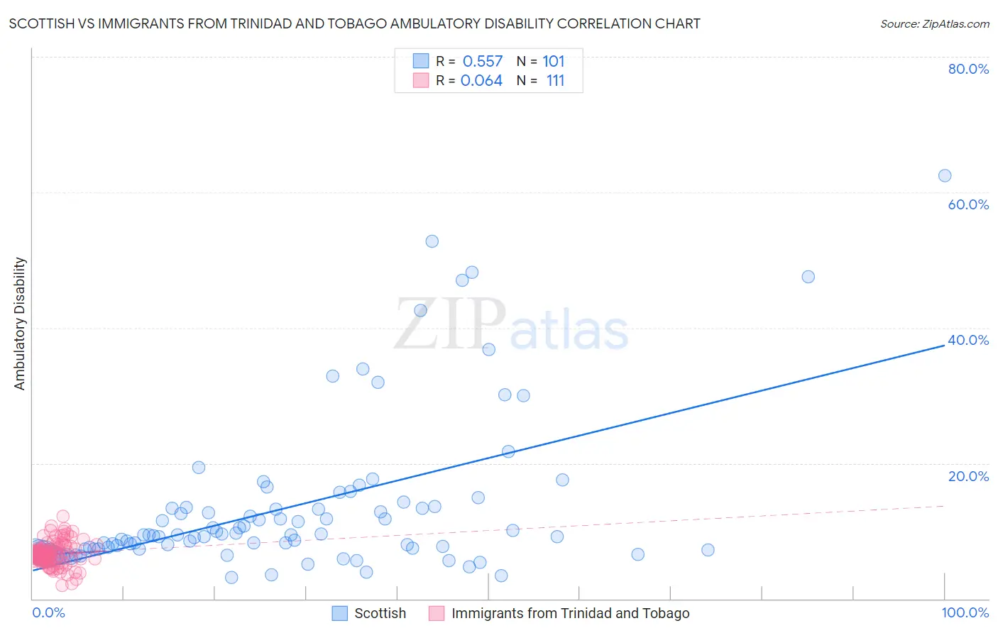 Scottish vs Immigrants from Trinidad and Tobago Ambulatory Disability