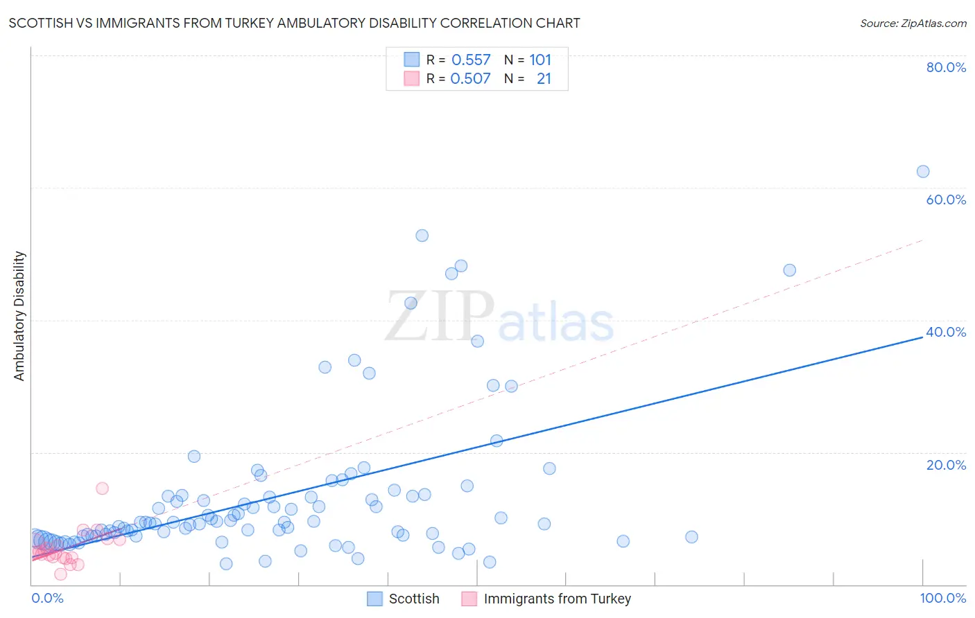 Scottish vs Immigrants from Turkey Ambulatory Disability