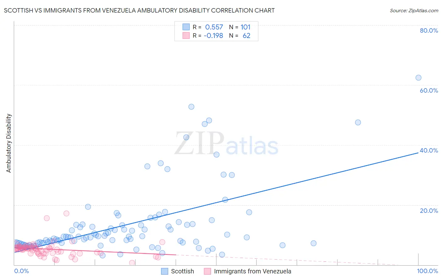 Scottish vs Immigrants from Venezuela Ambulatory Disability