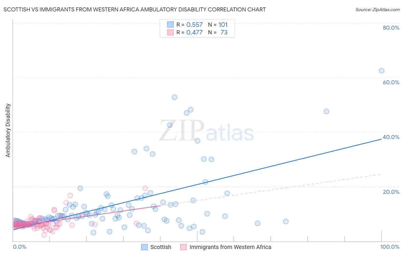 Scottish vs Immigrants from Western Africa Ambulatory Disability