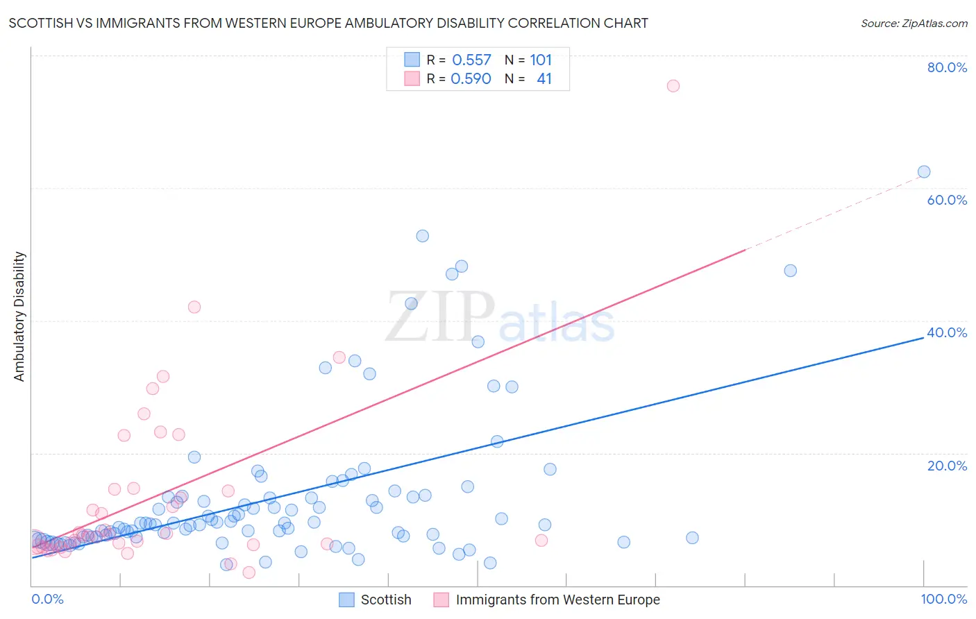 Scottish vs Immigrants from Western Europe Ambulatory Disability