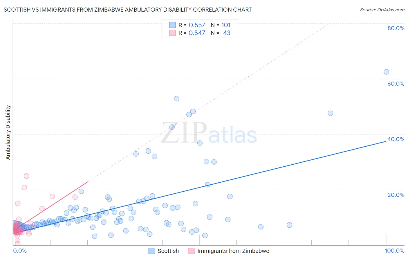 Scottish vs Immigrants from Zimbabwe Ambulatory Disability