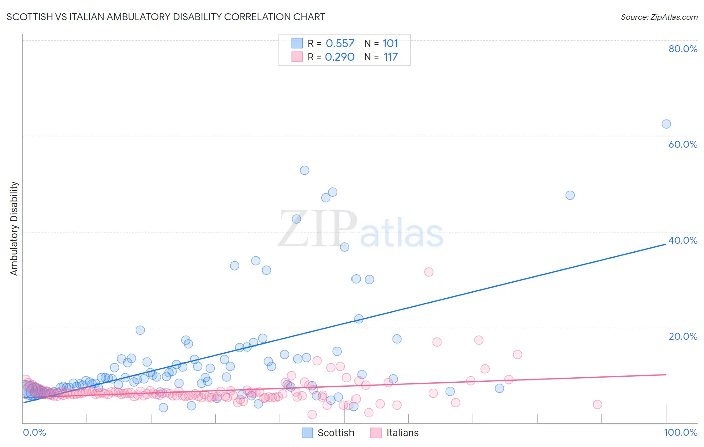 Scottish vs Italian Ambulatory Disability