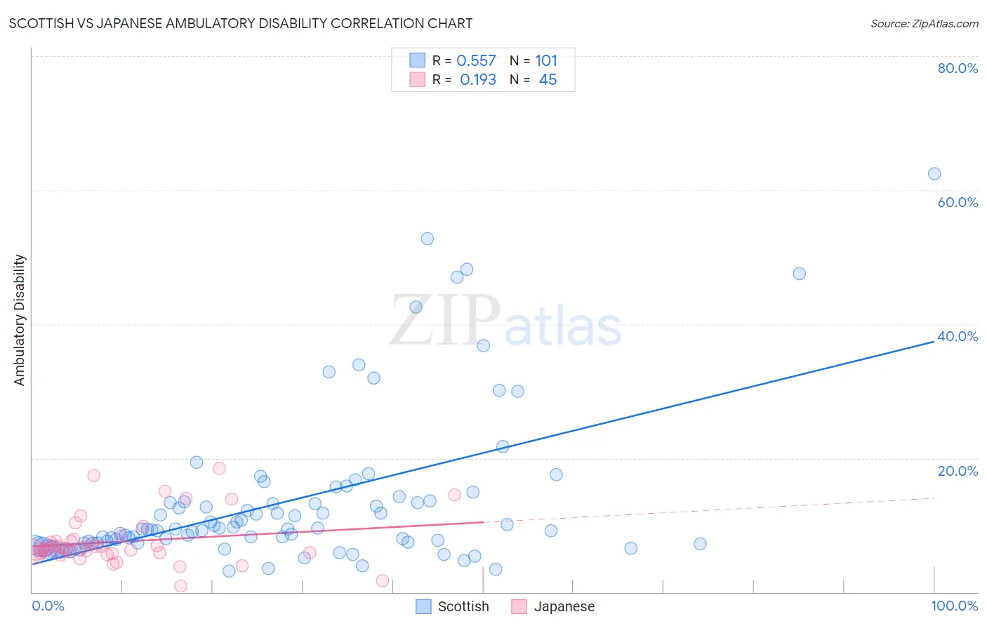 Scottish vs Japanese Ambulatory Disability