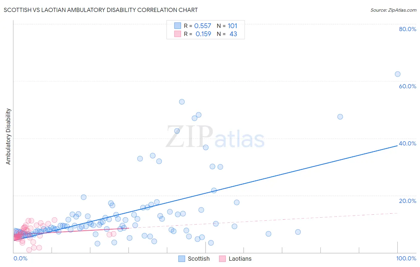 Scottish vs Laotian Ambulatory Disability