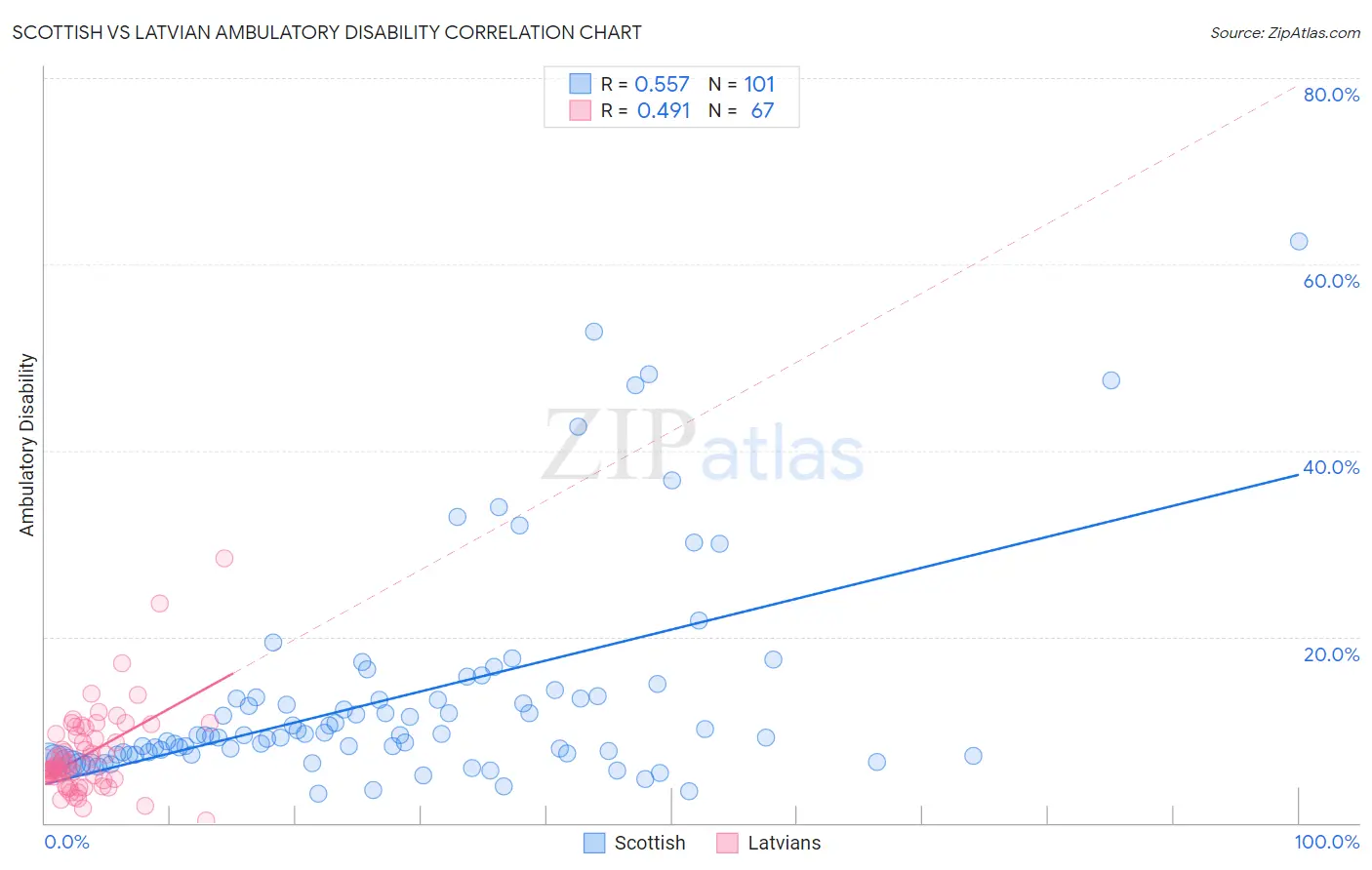 Scottish vs Latvian Ambulatory Disability