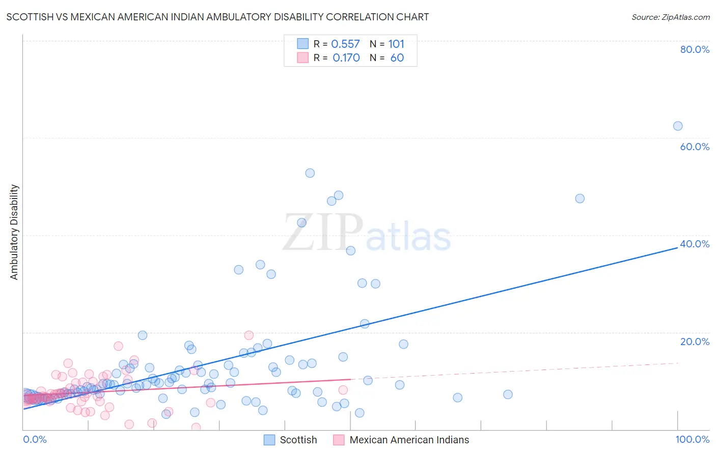Scottish vs Mexican American Indian Ambulatory Disability
