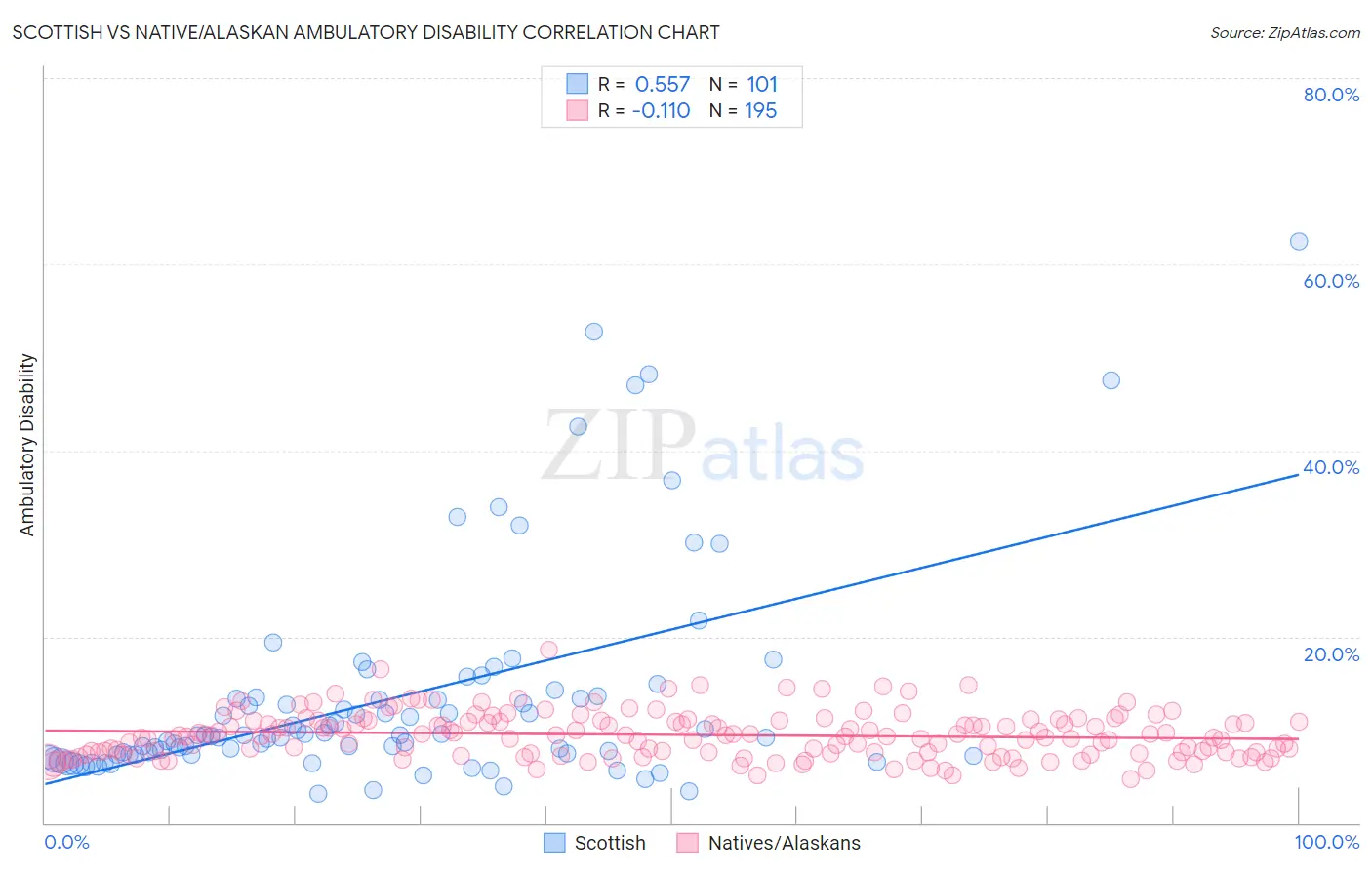 Scottish vs Native/Alaskan Ambulatory Disability