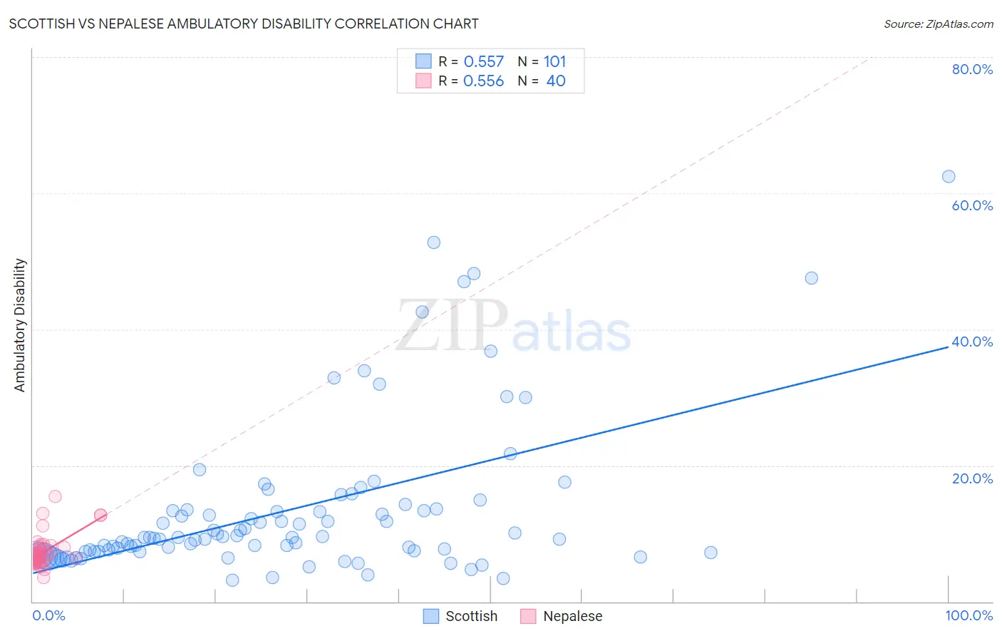 Scottish vs Nepalese Ambulatory Disability