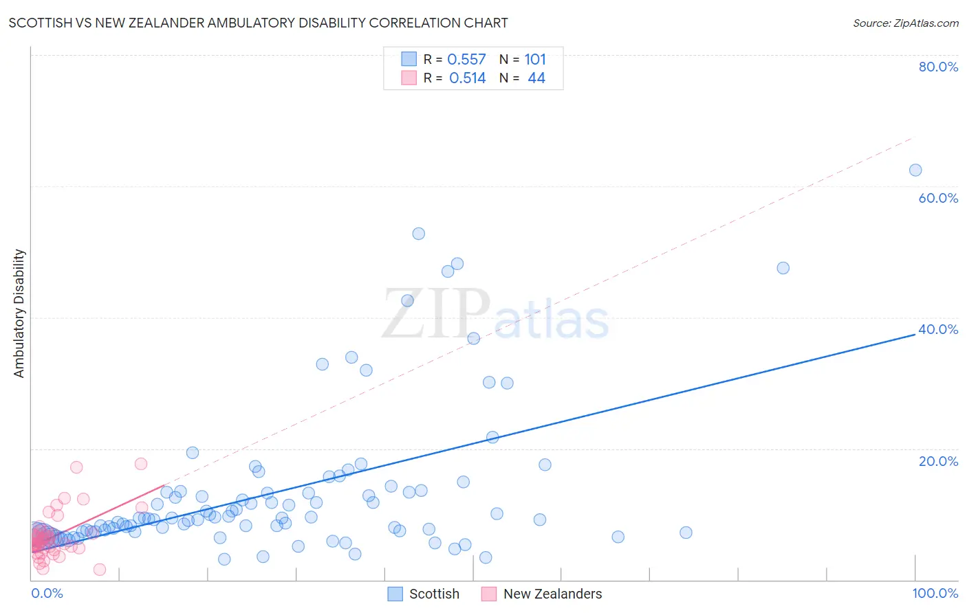 Scottish vs New Zealander Ambulatory Disability