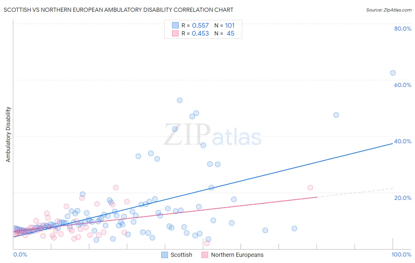 Scottish vs Northern European Ambulatory Disability