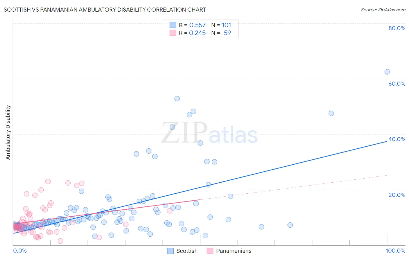 Scottish vs Panamanian Ambulatory Disability