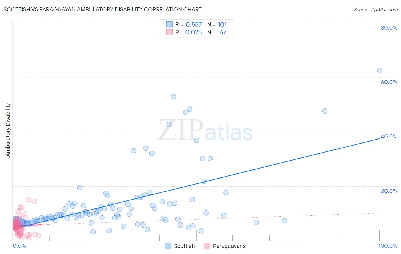 Scottish vs Paraguayan Ambulatory Disability