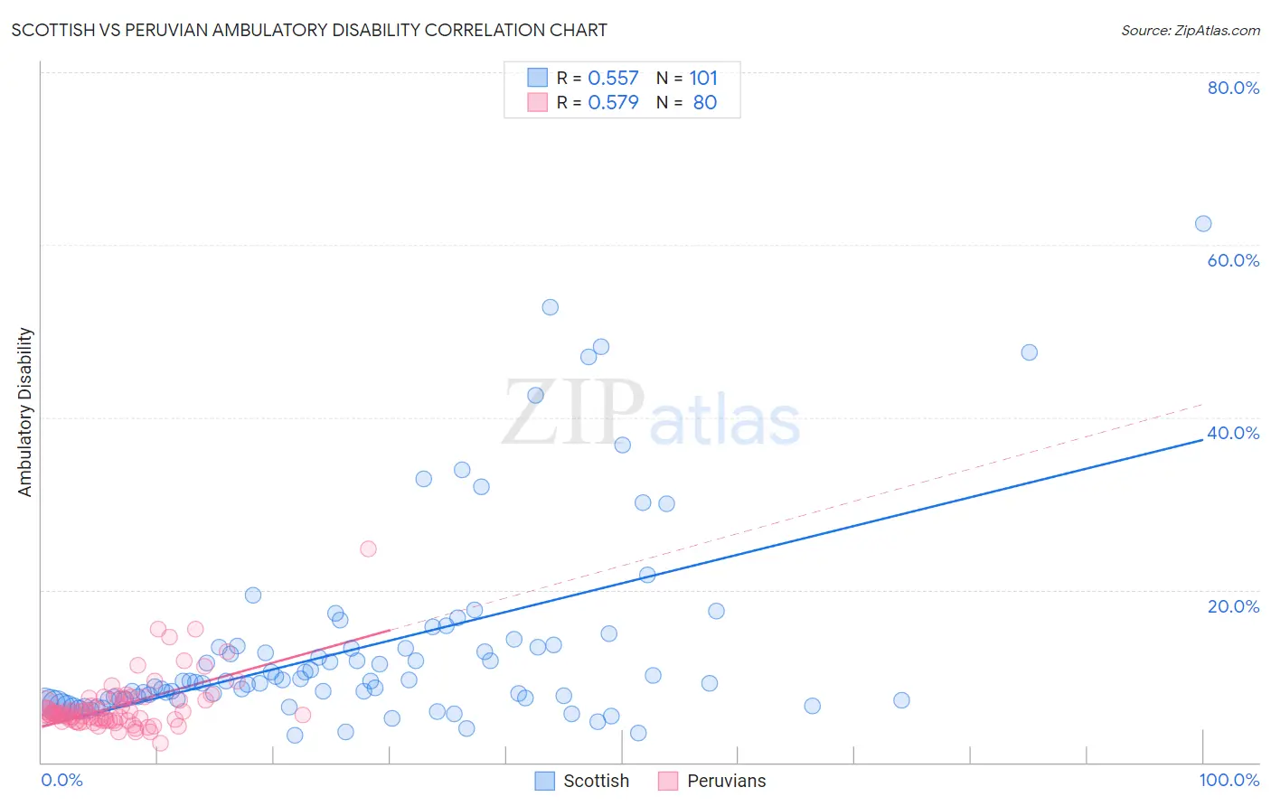 Scottish vs Peruvian Ambulatory Disability