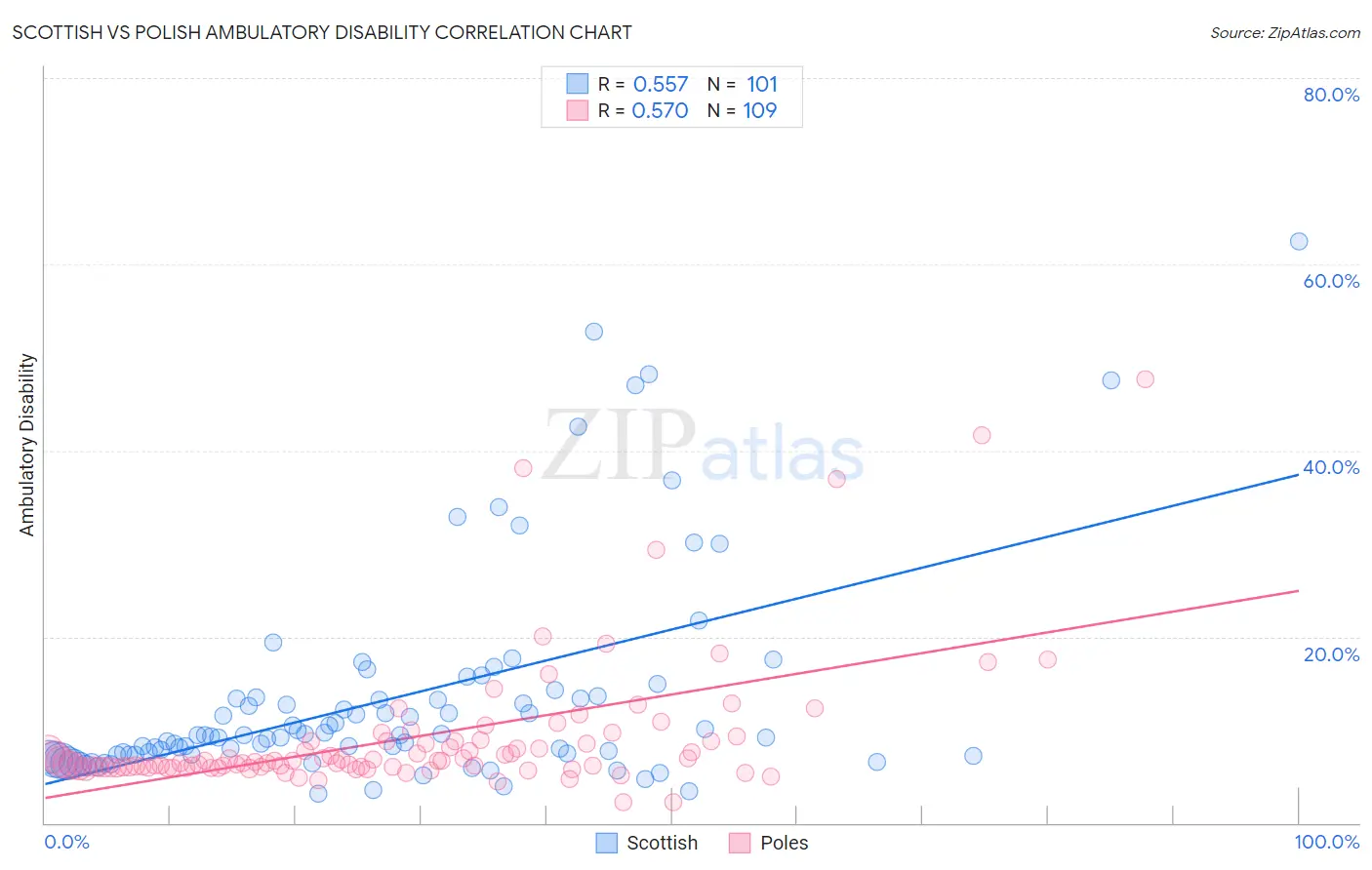 Scottish vs Polish Ambulatory Disability