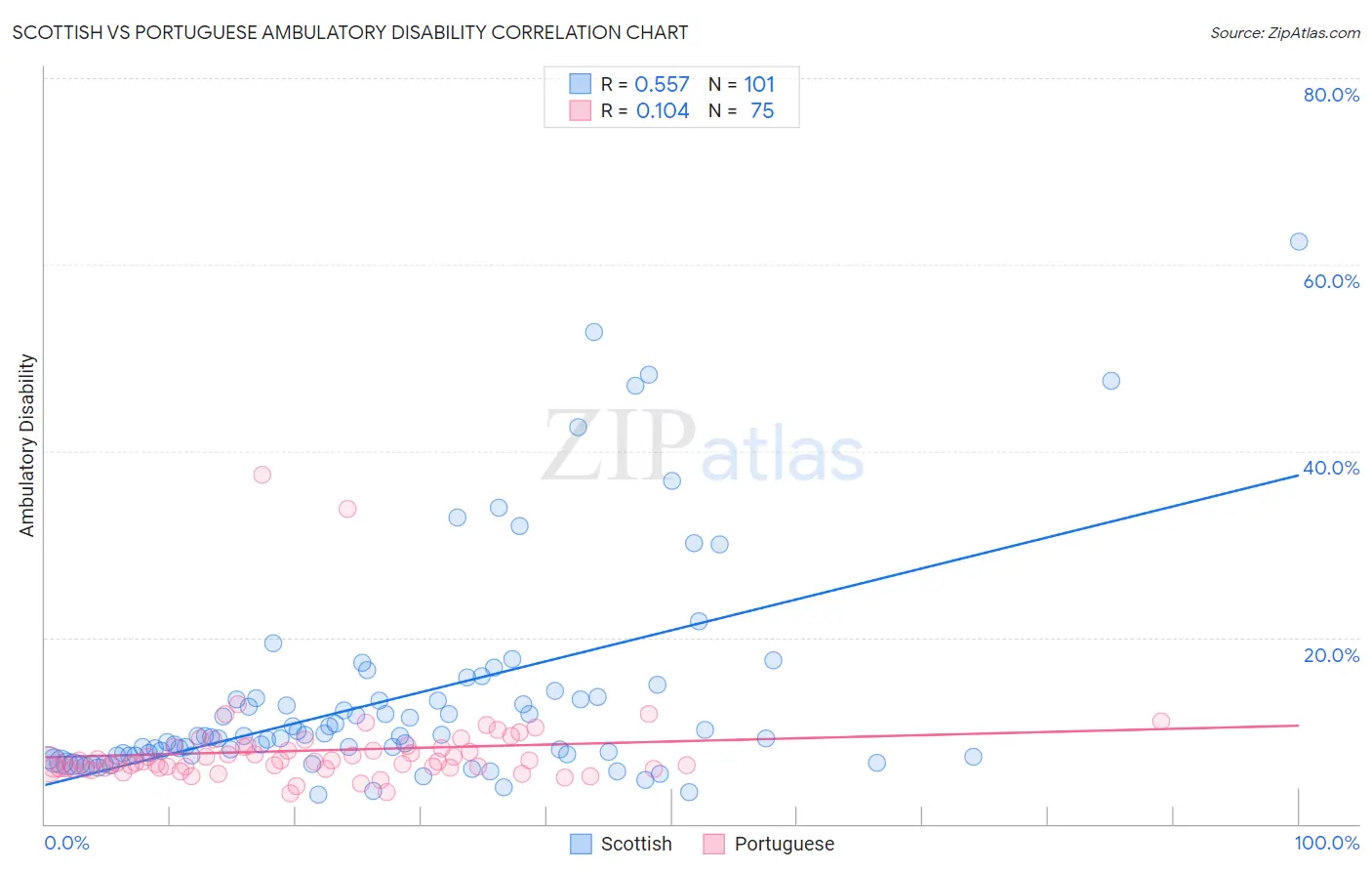 Scottish vs Portuguese Ambulatory Disability