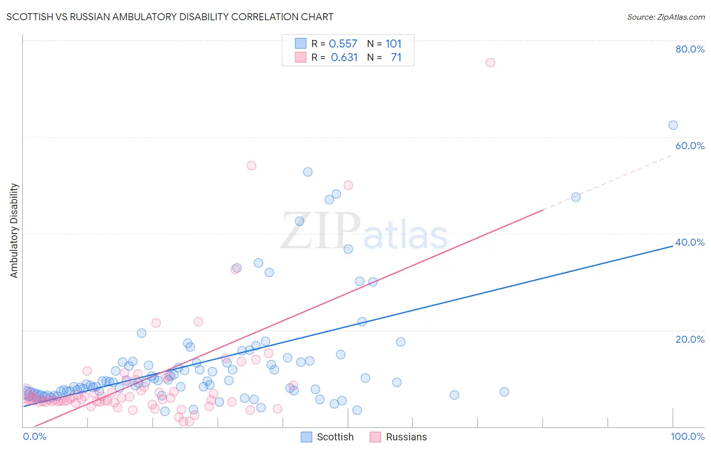 Scottish vs Russian Ambulatory Disability