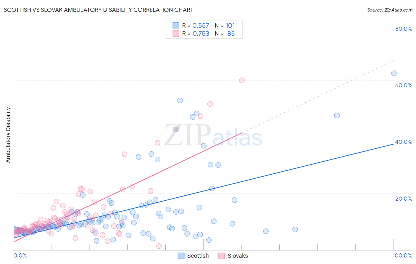 Scottish vs Slovak Ambulatory Disability