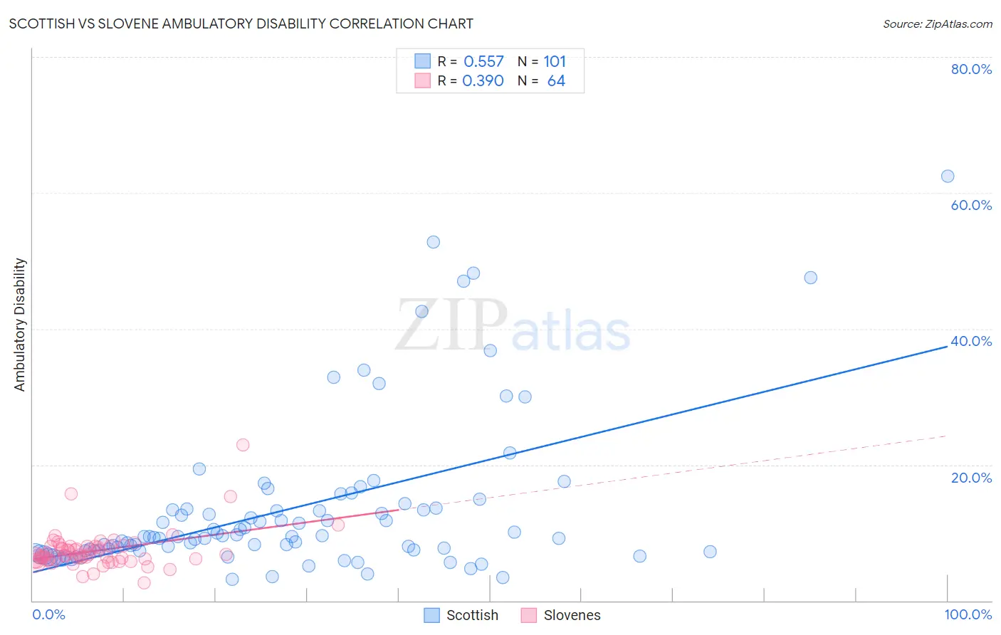 Scottish vs Slovene Ambulatory Disability