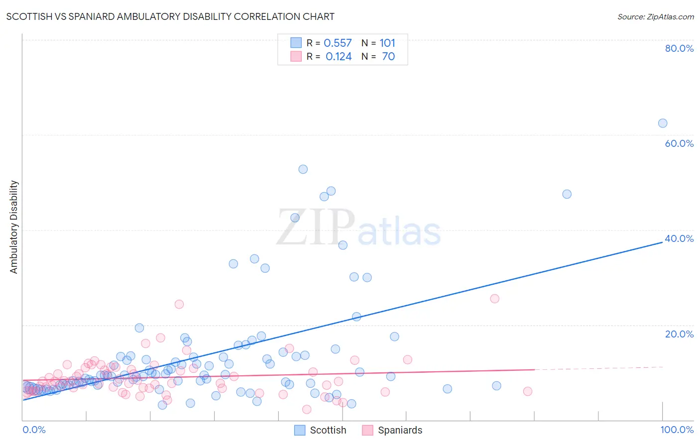 Scottish vs Spaniard Ambulatory Disability