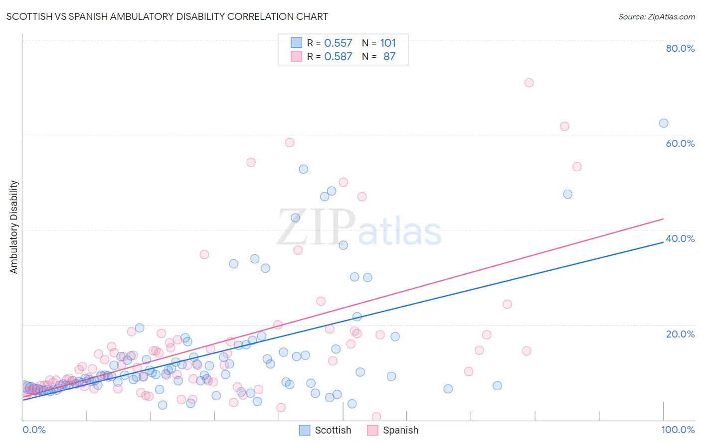 Scottish vs Spanish Ambulatory Disability