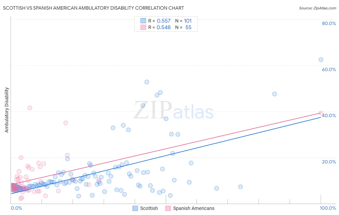 Scottish vs Spanish American Ambulatory Disability