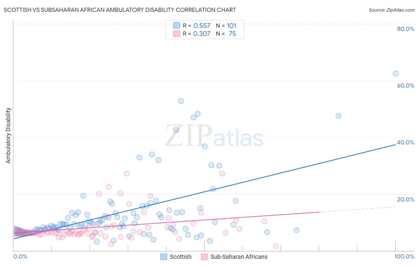 Scottish vs Subsaharan African Ambulatory Disability