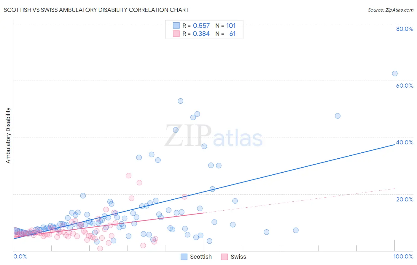 Scottish vs Swiss Ambulatory Disability