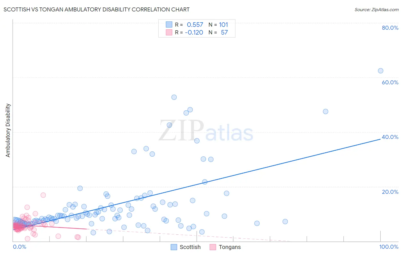 Scottish vs Tongan Ambulatory Disability