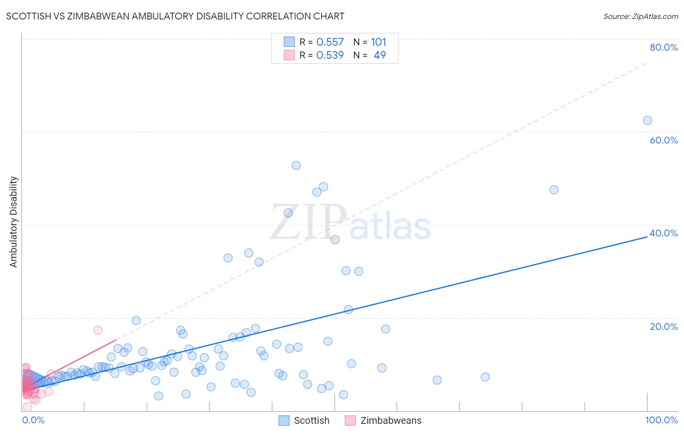 Scottish vs Zimbabwean Ambulatory Disability