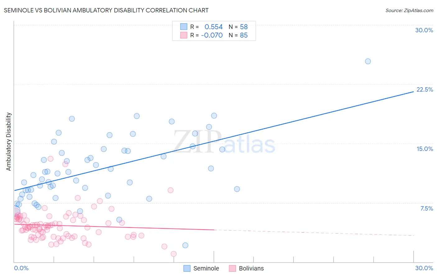 Seminole vs Bolivian Ambulatory Disability