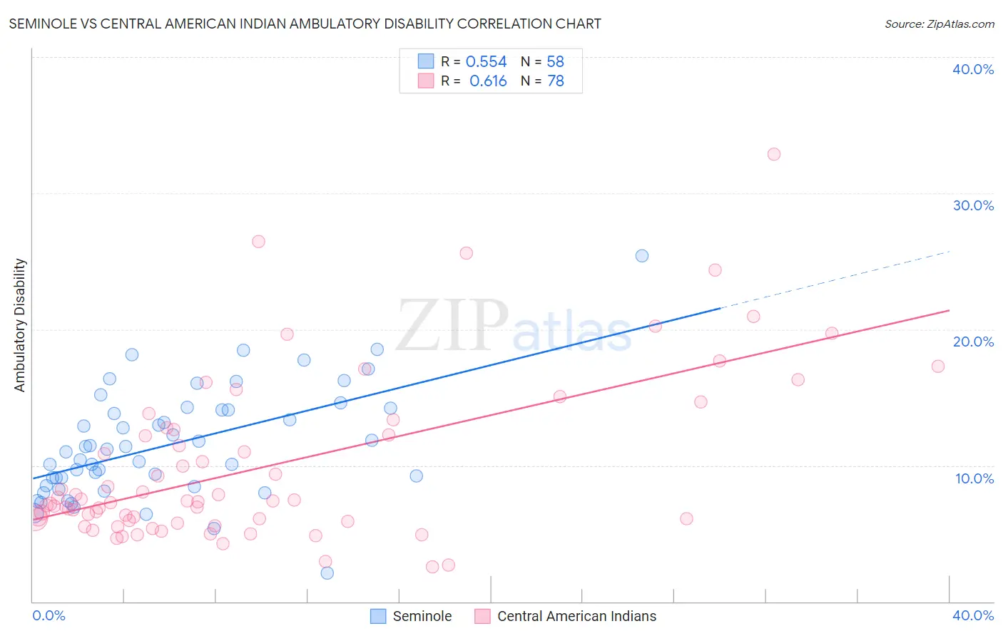 Seminole vs Central American Indian Ambulatory Disability