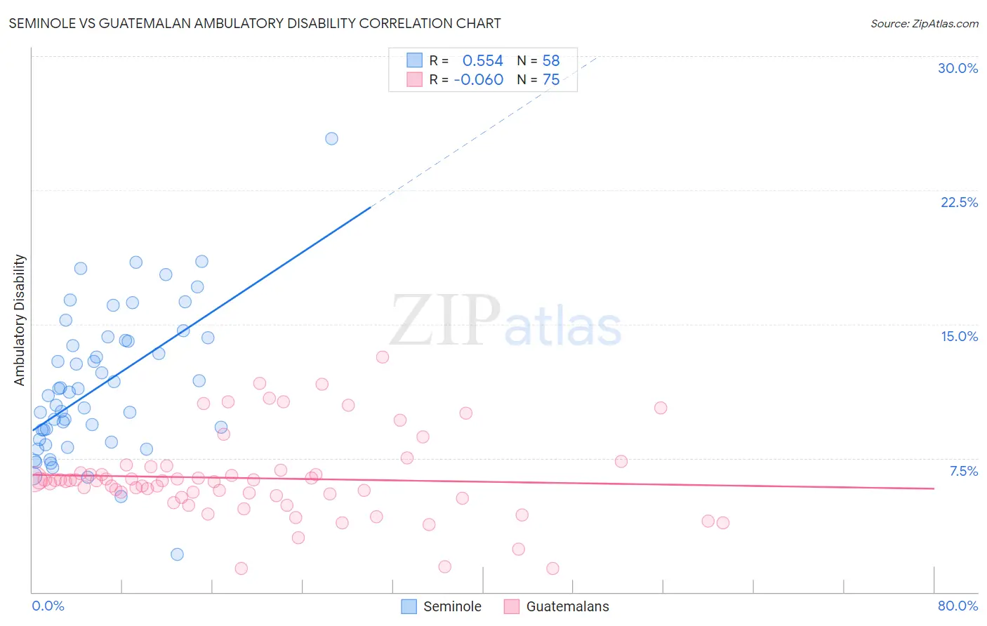 Seminole vs Guatemalan Ambulatory Disability