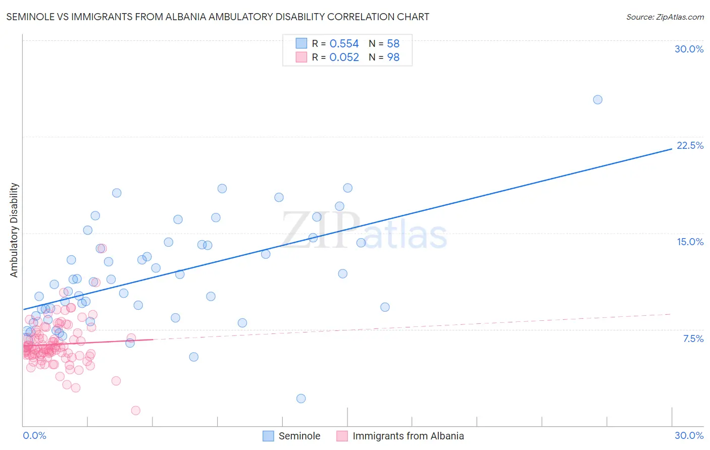 Seminole vs Immigrants from Albania Ambulatory Disability