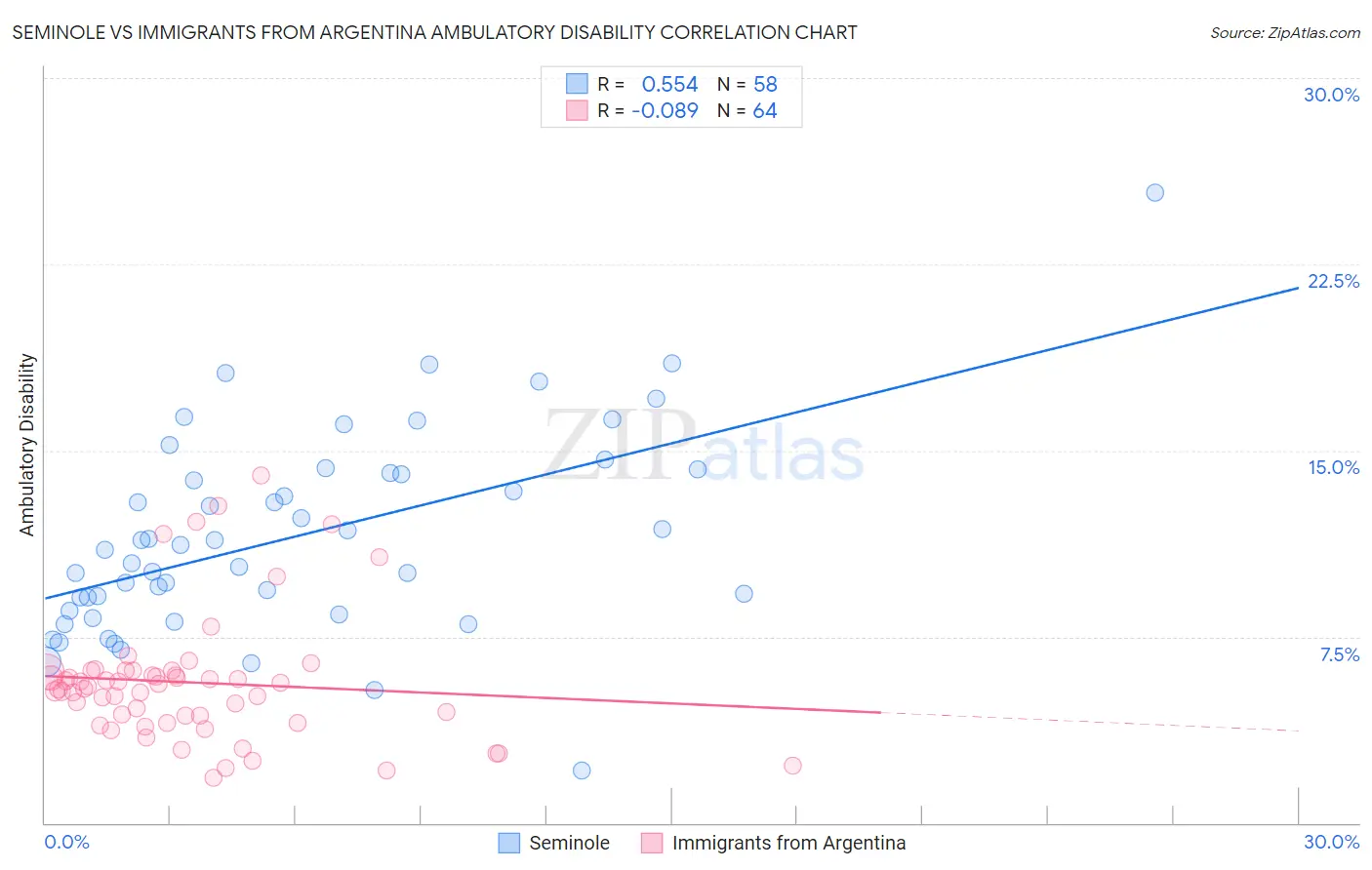 Seminole vs Immigrants from Argentina Ambulatory Disability