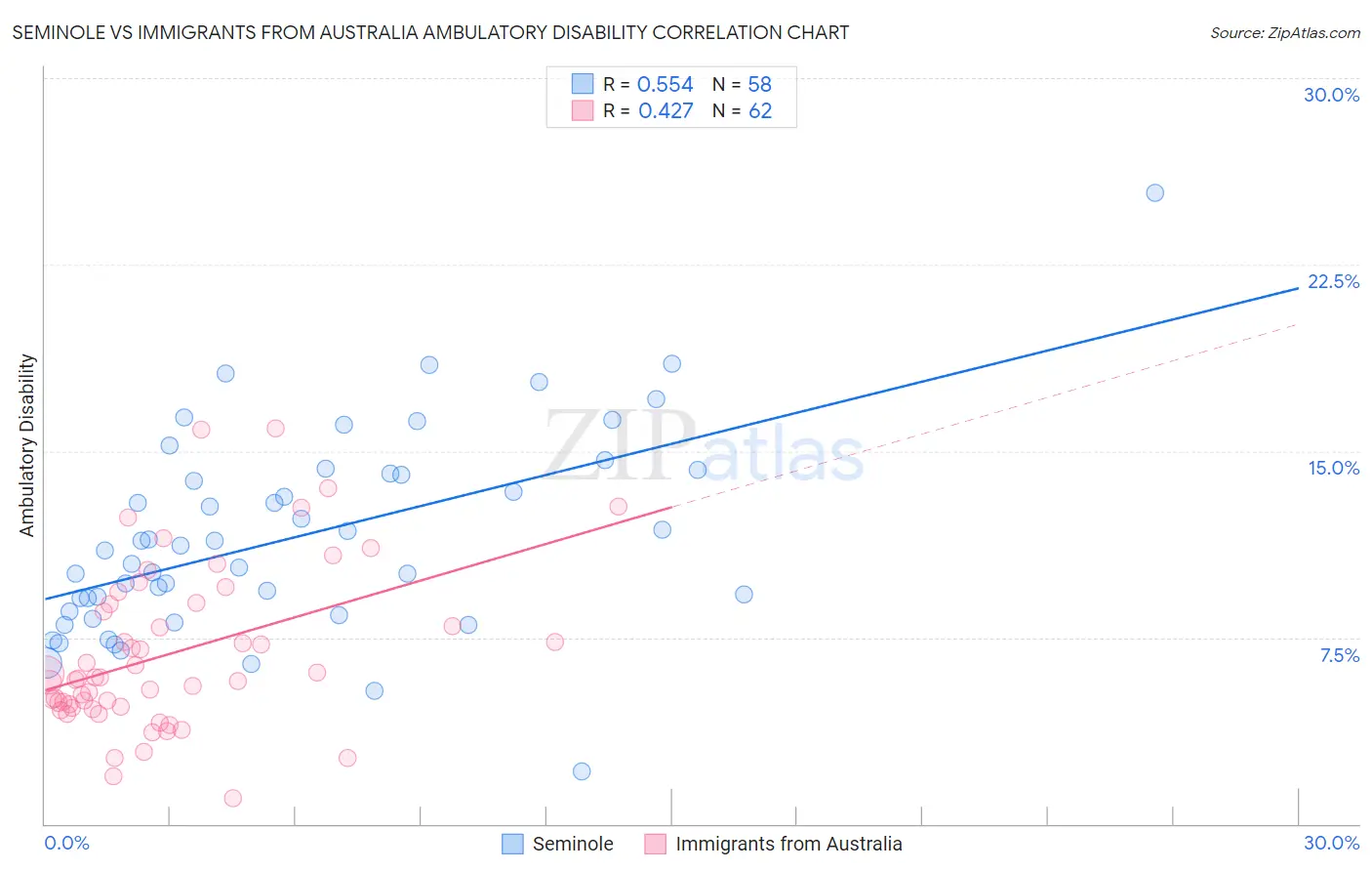 Seminole vs Immigrants from Australia Ambulatory Disability