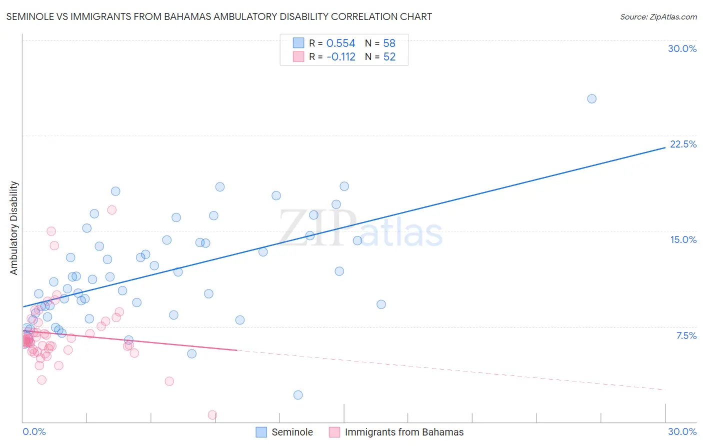 Seminole vs Immigrants from Bahamas Ambulatory Disability