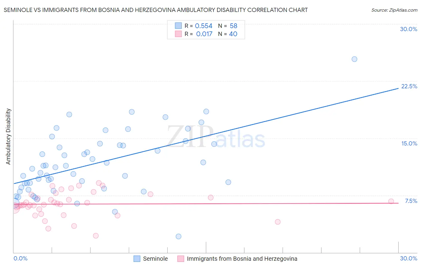 Seminole vs Immigrants from Bosnia and Herzegovina Ambulatory Disability