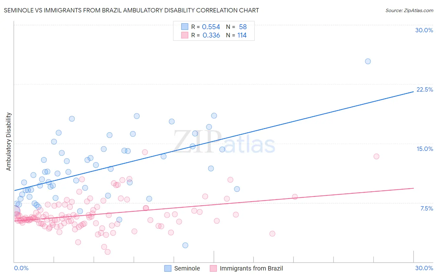Seminole vs Immigrants from Brazil Ambulatory Disability